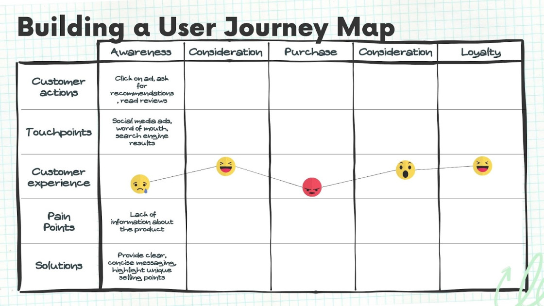 How to Create a User Journey Map